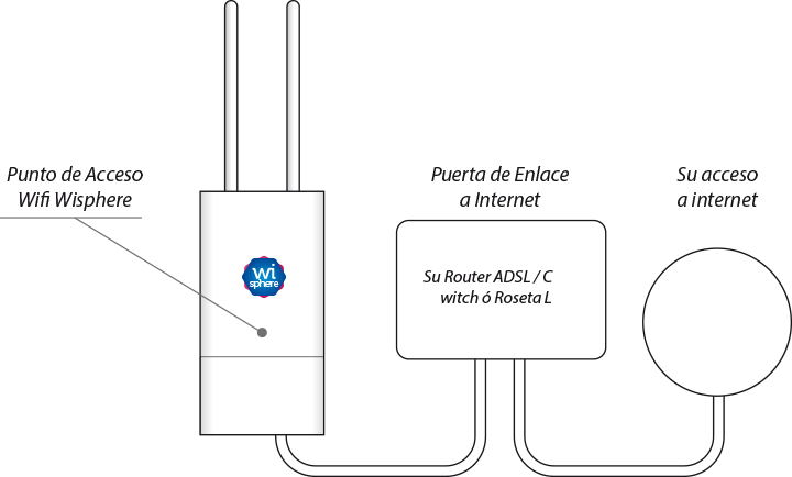 Configuración Punto de acceso a Marketing Wifi